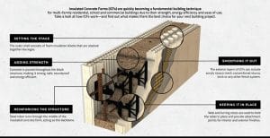 Breakthrough Thermal Study! ICF Walls can Achieve Up to 60% Energy Savings and Up to 58% Greater Effective R-Values Versus Wood-Framed Walls!