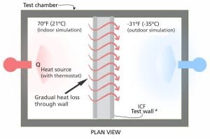 See What Happens When an ICF Wall is Exposed to a Frigid -31°F!