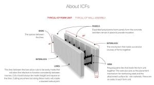 What Are The Advantages Of Insulated Concrete Forms (ICFs)?