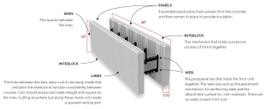 What Are Insulated Concrete Forms?