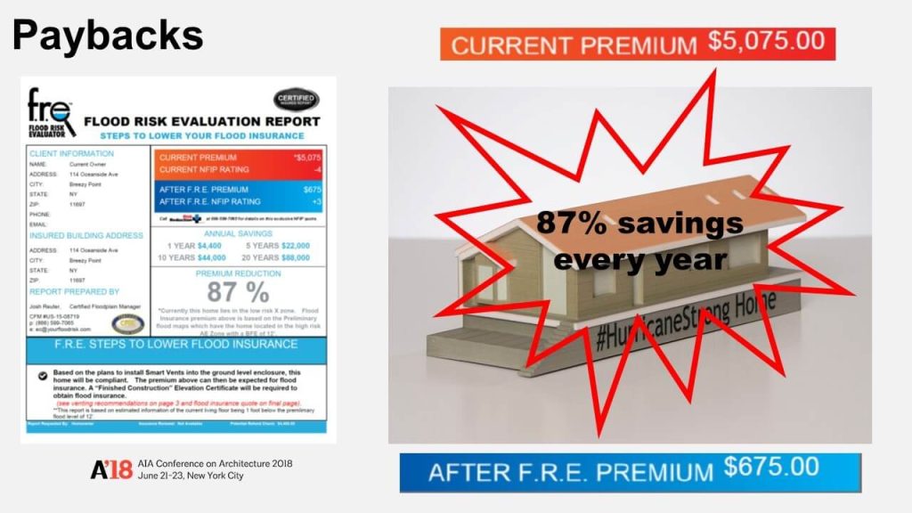 collage showing a flood-risk evaluation report on the left and a small house model with a red starburst graphic reading '87% savings' on the right; includes 'Current Premium' and 'After F.R.E. Premium' labels.